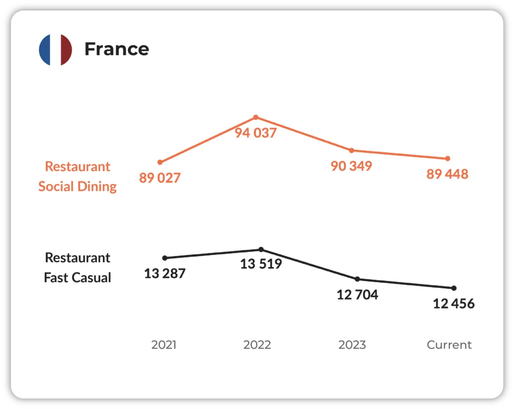 Chart of fast casual and social dining restaurant numbers in France, 2021 to 2024
